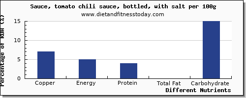 chart to show highest copper in chili sauce per 100g